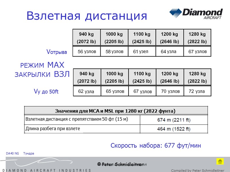 © Peter Schmidleitner Взлетная дистанция Vотрыва Vy до 50ft Скорость набора: 677 фут/мин РЕЖИМ